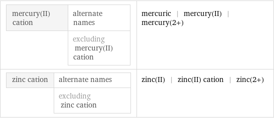 mercury(II) cation | alternate names  | excluding mercury(II) cation | mercuric | mercury(II) | mercury(2+) zinc cation | alternate names  | excluding zinc cation | zinc(II) | zinc(II) cation | zinc(2+)