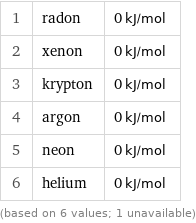 1 | radon | 0 kJ/mol 2 | xenon | 0 kJ/mol 3 | krypton | 0 kJ/mol 4 | argon | 0 kJ/mol 5 | neon | 0 kJ/mol 6 | helium | 0 kJ/mol (based on 6 values; 1 unavailable)