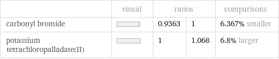  | visual | ratios | | comparisons carbonyl bromide | | 0.9363 | 1 | 6.367% smaller potassium tetrachloropalladate(II) | | 1 | 1.068 | 6.8% larger