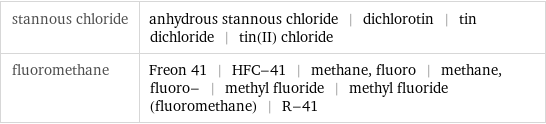 stannous chloride | anhydrous stannous chloride | dichlorotin | tin dichloride | tin(II) chloride fluoromethane | Freon 41 | HFC-41 | methane, fluoro | methane, fluoro- | methyl fluoride | methyl fluoride (fluoromethane) | R-41