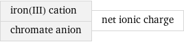 iron(III) cation chromate anion | net ionic charge