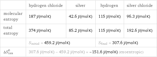  | hydrogen chloride | silver | hydrogen | silver chloride molecular entropy | 187 J/(mol K) | 42.6 J/(mol K) | 115 J/(mol K) | 96.3 J/(mol K) total entropy | 374 J/(mol K) | 85.2 J/(mol K) | 115 J/(mol K) | 192.6 J/(mol K)  | S_initial = 459.2 J/(mol K) | | S_final = 307.6 J/(mol K) |  ΔS_rxn^0 | 307.6 J/(mol K) - 459.2 J/(mol K) = -151.6 J/(mol K) (exoentropic) | | |  