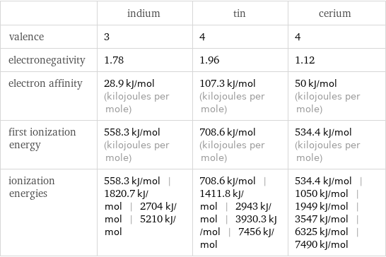  | indium | tin | cerium valence | 3 | 4 | 4 electronegativity | 1.78 | 1.96 | 1.12 electron affinity | 28.9 kJ/mol (kilojoules per mole) | 107.3 kJ/mol (kilojoules per mole) | 50 kJ/mol (kilojoules per mole) first ionization energy | 558.3 kJ/mol (kilojoules per mole) | 708.6 kJ/mol (kilojoules per mole) | 534.4 kJ/mol (kilojoules per mole) ionization energies | 558.3 kJ/mol | 1820.7 kJ/mol | 2704 kJ/mol | 5210 kJ/mol | 708.6 kJ/mol | 1411.8 kJ/mol | 2943 kJ/mol | 3930.3 kJ/mol | 7456 kJ/mol | 534.4 kJ/mol | 1050 kJ/mol | 1949 kJ/mol | 3547 kJ/mol | 6325 kJ/mol | 7490 kJ/mol