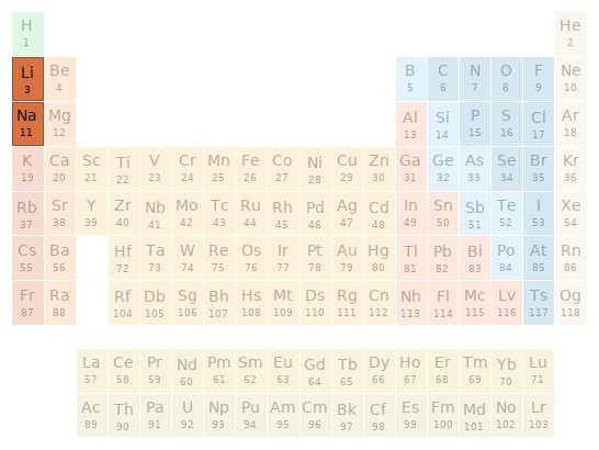 Periodic table location