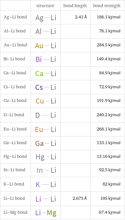  | structure | bond length | bond strength Ag-Li bond | | 2.41 Å | 186.1 kJ/mol Al-Li bond | | | 76.1 kJ/mol Au-Li bond | | | 284.5 kJ/mol Bi-Li bond | | | 149.4 kJ/mol Ca-Li bond | | | 84.9 kJ/mol Cs-Li bond | | | 72.9 kJ/mol Cu-Li bond | | | 191.9 kJ/mol D-Li bond | | | 240.2 kJ/mol Eu-Li bond | | | 268.1 kJ/mol Ga-Li bond | | | 133.1 kJ/mol Hg-Li bond | | | 13.16 kJ/mol In-Li bond | | | 92.5 kJ/mol K-Li bond | | | 82 kJ/mol Li-Li bond | | 2.673 Å | 105 kJ/mol Li-Mg bond | | | 67.4 kJ/mol