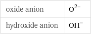 oxide anion | O^(2-) hydroxide anion | (OH)^-