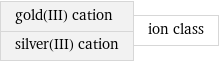 gold(III) cation silver(III) cation | ion class