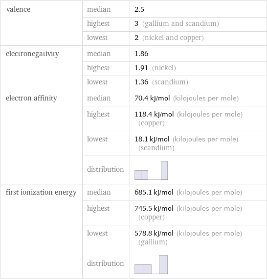 valence | median | 2.5  | highest | 3 (gallium and scandium)  | lowest | 2 (nickel and copper) electronegativity | median | 1.86  | highest | 1.91 (nickel)  | lowest | 1.36 (scandium) electron affinity | median | 70.4 kJ/mol (kilojoules per mole)  | highest | 118.4 kJ/mol (kilojoules per mole) (copper)  | lowest | 18.1 kJ/mol (kilojoules per mole) (scandium)  | distribution |  first ionization energy | median | 685.1 kJ/mol (kilojoules per mole)  | highest | 745.5 kJ/mol (kilojoules per mole) (copper)  | lowest | 578.8 kJ/mol (kilojoules per mole) (gallium)  | distribution | 