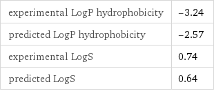 experimental LogP hydrophobicity | -3.24 predicted LogP hydrophobicity | -2.57 experimental LogS | 0.74 predicted LogS | 0.64