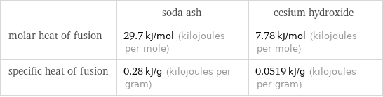  | soda ash | cesium hydroxide molar heat of fusion | 29.7 kJ/mol (kilojoules per mole) | 7.78 kJ/mol (kilojoules per mole) specific heat of fusion | 0.28 kJ/g (kilojoules per gram) | 0.0519 kJ/g (kilojoules per gram)