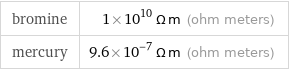 bromine | 1×10^10 Ω m (ohm meters) mercury | 9.6×10^-7 Ω m (ohm meters)