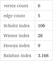vertex count | 6 edge count | 5 Schultz index | 106 Wiener index | 28 Hosoya index | 9 Balaban index | 3.168