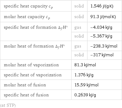 specific heat capacity c_p | solid | 1.546 J/(g K) molar heat capacity c_p | solid | 91.3 J/(mol K) specific heat of formation Δ_fH° | gas | -4.034 kJ/g  | solid | -5.367 kJ/g molar heat of formation Δ_fH° | gas | -238.3 kJ/mol  | solid | -317 kJ/mol molar heat of vaporization | 81.3 kJ/mol |  specific heat of vaporization | 1.376 kJ/g |  molar heat of fusion | 15.59 kJ/mol |  specific heat of fusion | 0.2639 kJ/g |  (at STP)
