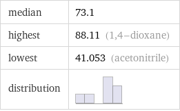 median | 73.1 highest | 88.11 (1, 4-dioxane) lowest | 41.053 (acetonitrile) distribution | 