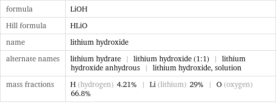 formula | LiOH Hill formula | HLiO name | lithium hydroxide alternate names | lithium hydrate | lithium hydroxide (1:1) | lithium hydroxide anhydrous | lithium hydroxide, solution mass fractions | H (hydrogen) 4.21% | Li (lithium) 29% | O (oxygen) 66.8%