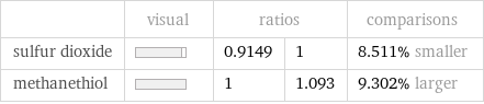  | visual | ratios | | comparisons sulfur dioxide | | 0.9149 | 1 | 8.511% smaller methanethiol | | 1 | 1.093 | 9.302% larger