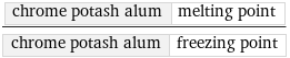 chrome potash alum | melting point/chrome potash alum | freezing point