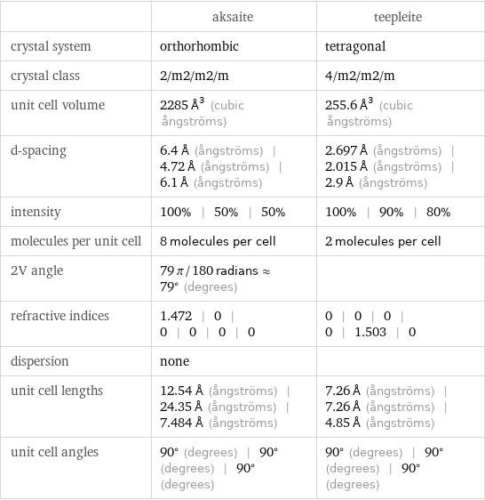  | aksaite | teepleite crystal system | orthorhombic | tetragonal crystal class | 2/m2/m2/m | 4/m2/m2/m unit cell volume | 2285 Å^3 (cubic ångströms) | 255.6 Å^3 (cubic ångströms) d-spacing | 6.4 Å (ångströms) | 4.72 Å (ångströms) | 6.1 Å (ångströms) | 2.697 Å (ångströms) | 2.015 Å (ångströms) | 2.9 Å (ångströms) intensity | 100% | 50% | 50% | 100% | 90% | 80% molecules per unit cell | 8 molecules per cell | 2 molecules per cell 2V angle | 79 π/180 radians≈79° (degrees) |  refractive indices | 1.472 | 0 | 0 | 0 | 0 | 0 | 0 | 0 | 0 | 0 | 1.503 | 0 dispersion | none |  unit cell lengths | 12.54 Å (ångströms) | 24.35 Å (ångströms) | 7.484 Å (ångströms) | 7.26 Å (ångströms) | 7.26 Å (ångströms) | 4.85 Å (ångströms) unit cell angles | 90° (degrees) | 90° (degrees) | 90° (degrees) | 90° (degrees) | 90° (degrees) | 90° (degrees)
