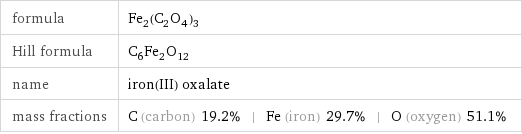 formula | Fe_2(C_2O_4)_3 Hill formula | C_6Fe_2O_12 name | iron(III) oxalate mass fractions | C (carbon) 19.2% | Fe (iron) 29.7% | O (oxygen) 51.1%