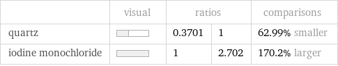  | visual | ratios | | comparisons quartz | | 0.3701 | 1 | 62.99% smaller iodine monochloride | | 1 | 2.702 | 170.2% larger