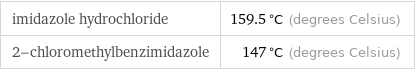 imidazole hydrochloride | 159.5 °C (degrees Celsius) 2-chloromethylbenzimidazole | 147 °C (degrees Celsius)