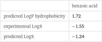  | benzoic acid predicted LogP hydrophobicity | 1.72 experimental LogS | -1.55 predicted LogS | -1.24