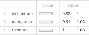  | | visual | ratios |  3 | technetium | | 0.92 | 1 2 | manganese | | 0.94 | 1.02 1 | rhenium | | 1 | 1.08