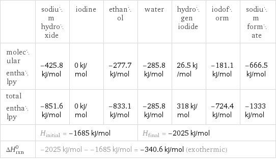  | sodium hydroxide | iodine | ethanol | water | hydrogen iodide | iodoform | sodium formate molecular enthalpy | -425.8 kJ/mol | 0 kJ/mol | -277.7 kJ/mol | -285.8 kJ/mol | 26.5 kJ/mol | -181.1 kJ/mol | -666.5 kJ/mol total enthalpy | -851.6 kJ/mol | 0 kJ/mol | -833.1 kJ/mol | -285.8 kJ/mol | 318 kJ/mol | -724.4 kJ/mol | -1333 kJ/mol  | H_initial = -1685 kJ/mol | | | H_final = -2025 kJ/mol | | |  ΔH_rxn^0 | -2025 kJ/mol - -1685 kJ/mol = -340.6 kJ/mol (exothermic) | | | | | |  