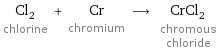 Cl_2 chlorine + Cr chromium ⟶ CrCl_2 chromous chloride