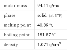 molar mass | 94.11 g/mol phase | solid (at STP) melting point | 40.89 °C boiling point | 181.87 °C density | 1.071 g/cm^3