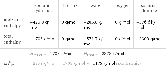  | sodium hydroxide | fluorine | water | oxygen | sodium fluoride molecular enthalpy | -425.8 kJ/mol | 0 kJ/mol | -285.8 kJ/mol | 0 kJ/mol | -576.6 kJ/mol total enthalpy | -1703 kJ/mol | 0 kJ/mol | -571.7 kJ/mol | 0 kJ/mol | -2306 kJ/mol  | H_initial = -1703 kJ/mol | | H_final = -2878 kJ/mol | |  ΔH_rxn^0 | -2878 kJ/mol - -1703 kJ/mol = -1175 kJ/mol (exothermic) | | | |  
