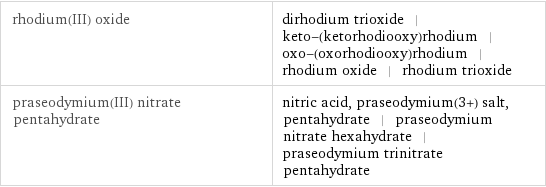 rhodium(III) oxide | dirhodium trioxide | keto-(ketorhodiooxy)rhodium | oxo-(oxorhodiooxy)rhodium | rhodium oxide | rhodium trioxide praseodymium(III) nitrate pentahydrate | nitric acid, praseodymium(3+) salt, pentahydrate | praseodymium nitrate hexahydrate | praseodymium trinitrate pentahydrate