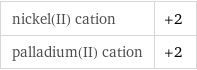 nickel(II) cation | +2 palladium(II) cation | +2