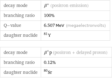 decay mode | β^+ (positron emission) branching ratio | 100% Q-value | 6.507 MeV (megaelectronvolts) daughter nuclide | Y-81 decay mode | β^+p (positron + delayed proton) branching ratio | 0.12% daughter nuclide | Sr-80