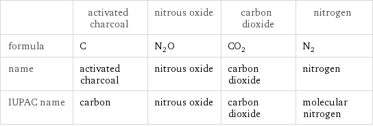  | activated charcoal | nitrous oxide | carbon dioxide | nitrogen formula | C | N_2O | CO_2 | N_2 name | activated charcoal | nitrous oxide | carbon dioxide | nitrogen IUPAC name | carbon | nitrous oxide | carbon dioxide | molecular nitrogen