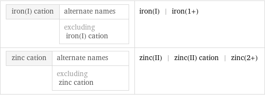 iron(I) cation | alternate names  | excluding iron(I) cation | iron(I) | iron(1+) zinc cation | alternate names  | excluding zinc cation | zinc(II) | zinc(II) cation | zinc(2+)