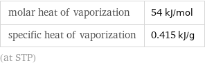 molar heat of vaporization | 54 kJ/mol specific heat of vaporization | 0.415 kJ/g (at STP)