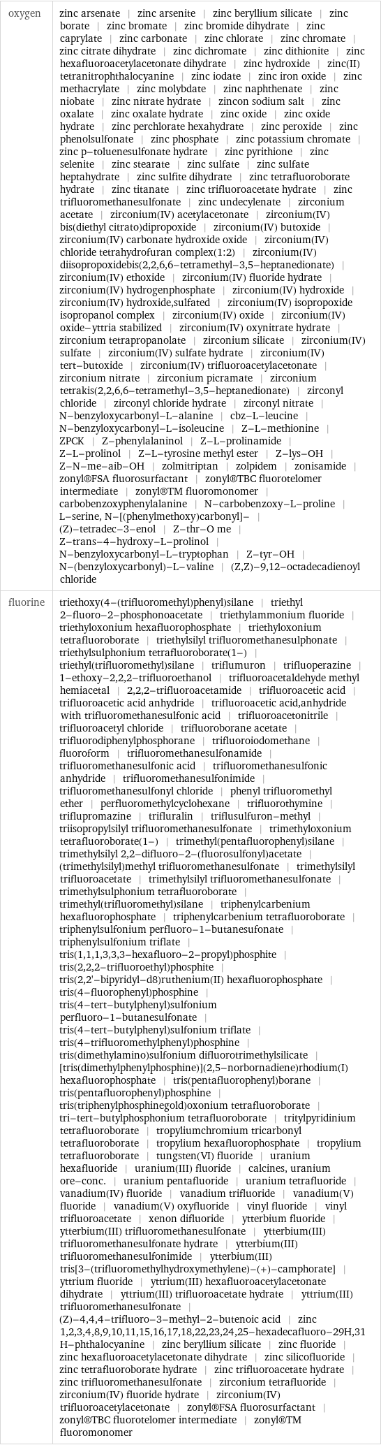 oxygen | zinc arsenate | zinc arsenite | zinc beryllium silicate | zinc borate | zinc bromate | zinc bromide dihydrate | zinc caprylate | zinc carbonate | zinc chlorate | zinc chromate | zinc citrate dihydrate | zinc dichromate | zinc dithionite | zinc hexafluoroacetylacetonate dihydrate | zinc hydroxide | zinc(II) tetranitrophthalocyanine | zinc iodate | zinc iron oxide | zinc methacrylate | zinc molybdate | zinc naphthenate | zinc niobate | zinc nitrate hydrate | zincon sodium salt | zinc oxalate | zinc oxalate hydrate | zinc oxide | zinc oxide hydrate | zinc perchlorate hexahydrate | zinc peroxide | zinc phenolsulfonate | zinc phosphate | zinc potassium chromate | zinc p-toluenesulfonate hydrate | zinc pyrithione | zinc selenite | zinc stearate | zinc sulfate | zinc sulfate heptahydrate | zinc sulfite dihydrate | zinc tetrafluoroborate hydrate | zinc titanate | zinc trifluoroacetate hydrate | zinc trifluoromethanesulfonate | zinc undecylenate | zirconium acetate | zirconium(IV) acetylacetonate | zirconium(IV) bis(diethyl citrato)dipropoxide | zirconium(IV) butoxide | zirconium(IV) carbonate hydroxide oxide | zirconium(IV) chloride tetrahydrofuran complex(1:2) | zirconium(IV) diisopropoxidebis(2, 2, 6, 6-tetramethyl-3, 5-heptanedionate) | zirconium(IV) ethoxide | zirconium(IV) fluoride hydrate | zirconium(IV) hydrogenphosphate | zirconium(IV) hydroxide | zirconium(IV) hydroxide, sulfated | zirconium(IV) isopropoxide isopropanol complex | zirconium(IV) oxide | zirconium(IV) oxide-yttria stabilized | zirconium(IV) oxynitrate hydrate | zirconium tetrapropanolate | zirconium silicate | zirconium(IV) sulfate | zirconium(IV) sulfate hydrate | zirconium(IV) tert-butoxide | zirconium(IV) trifluoroacetylacetonate | zirconium nitrate | zirconium picramate | zirconium tetrakis(2, 2, 6, 6-tetramethyl-3, 5-heptanedionate) | zirconyl chloride | zirconyl chloride hydrate | zirconyl nitrate | N-benzyloxycarbonyl-L-alanine | cbz-L-leucine | N-benzyloxycarbonyl-L-isoleucine | Z-L-methionine | ZPCK | Z-phenylalaninol | Z-L-prolinamide | Z-L-prolinol | Z-L-tyrosine methyl ester | Z-lys-OH | Z-N-me-aib-OH | zolmitriptan | zolpidem | zonisamide | zonyl®FSA fluorosurfactant | zonyl®TBC fluorotelomer intermediate | zonyl®TM fluoromonomer | carbobenzoxyphenylalanine | N-carbobenzoxy-L-proline | L-serine, N-[(phenylmethoxy)carbonyl]- | (Z)-tetradec-3-enol | Z-thr-O me | Z-trans-4-hydroxy-L-prolinol | N-benzyloxycarbonyl-L-tryptophan | Z-tyr-OH | N-(benzyloxycarbonyl)-L-valine | (Z, Z)-9, 12-octadecadienoyl chloride fluorine | triethoxy(4-(trifluoromethyl)phenyl)silane | triethyl 2-fluoro-2-phosphonoacetate | triethylammonium fluoride | triethyloxonium hexafluorophosphate | triethyloxonium tetrafluoroborate | triethylsilyl trifluoromethanesulphonate | triethylsulphonium tetrafluoroborate(1-) | triethyl(trifluoromethyl)silane | triflumuron | trifluoperazine | 1-ethoxy-2, 2, 2-trifluoroethanol | trifluoroacetaldehyde methyl hemiacetal | 2, 2, 2-trifluoroacetamide | trifluoroacetic acid | trifluoroacetic acid anhydride | trifluoroacetic acid, anhydride with trifluoromethanesulfonic acid | trifluoroacetonitrile | trifluoroacetyl chloride | trifluoroborane acetate | trifluorodiphenylphosphorane | trifluoroiodomethane | fluoroform | trifluoromethanesulfonamide | trifluoromethanesulfonic acid | trifluoromethanesulfonic anhydride | trifluoromethanesulfonimide | trifluoromethanesulfonyl chloride | phenyl trifluoromethyl ether | perfluoromethylcyclohexane | trifluorothymine | triflupromazine | trifluralin | triflusulfuron-methyl | triisopropylsilyl trifluoromethanesulfonate | trimethyloxonium tetrafluoroborate(1-) | trimethyl(pentafluorophenyl)silane | trimethylsilyl 2, 2-difluoro-2-(fluorosulfonyl)acetate | (trimethylsilyl)methyl trifluoromethanesulfonate | trimethylsilyl trifluoroacetate | trimethylsilyl trifluoromethanesulfonate | trimethylsulphonium tetrafluoroborate | trimethyl(trifluoromethyl)silane | triphenylcarbenium hexafluorophosphate | triphenylcarbenium tetrafluoroborate | triphenylsulfonium perfluoro-1-butanesufonate | triphenylsulfonium triflate | tris(1, 1, 1, 3, 3, 3-hexafluoro-2-propyl)phosphite | tris(2, 2, 2-trifluoroethyl)phosphite | tris(2, 2'-bipyridyl-d8)ruthenium(II) hexafluorophosphate | tris(4-fluorophenyl)phosphine | tris(4-tert-butylphenyl)sulfonium perfluoro-1-butanesulfonate | tris(4-tert-butylphenyl)sulfonium triflate | tris(4-trifluoromethylphenyl)phosphine | tris(dimethylamino)sulfonium difluorotrimethylsilicate | [tris(dimethylphenylphosphine)](2, 5-norbornadiene)rhodium(I) hexafluorophosphate | tris(pentafluorophenyl)borane | tris(pentafluorophenyl)phosphine | tris(triphenylphosphinegold)oxonium tetrafluoroborate | tri-tert-butylphosphonium tetrafluoroborate | tritylpyridinium tetrafluoroborate | tropyliumchromium tricarbonyl tetrafluoroborate | tropylium hexafluorophosphate | tropylium tetrafluoroborate | tungsten(VI) fluoride | uranium hexafluoride | uranium(III) fluoride | calcines, uranium ore-conc. | uranium pentafluoride | uranium tetrafluoride | vanadium(IV) fluoride | vanadium trifluoride | vanadium(V) fluoride | vanadium(V) oxyfluoride | vinyl fluoride | vinyl trifluoroacetate | xenon difluoride | ytterbium fluoride | ytterbium(III) trifluoromethanesulfonate | ytterbium(III) trifluoromethanesulfonate hydrate | ytterbium(III) trifluoromethanesulfonimide | ytterbium(III) tris[3-(trifluoromethylhydroxymethylene)-(+)-camphorate] | yttrium fluoride | yttrium(III) hexafluoroacetylacetonate dihydrate | yttrium(III) trifluoroacetate hydrate | yttrium(III) trifluoromethanesulfonate | (Z)-4, 4, 4-trifluoro-3-methyl-2-butenoic acid | zinc 1, 2, 3, 4, 8, 9, 10, 11, 15, 16, 17, 18, 22, 23, 24, 25-hexadecafluoro-29H, 31 H-phthalocyanine | zinc beryllium silicate | zinc fluoride | zinc hexafluoroacetylacetonate dihydrate | zinc silicofluoride | zinc tetrafluoroborate hydrate | zinc trifluoroacetate hydrate | zinc trifluoromethanesulfonate | zirconium tetrafluoride | zirconium(IV) fluoride hydrate | zirconium(IV) trifluoroacetylacetonate | zonyl®FSA fluorosurfactant | zonyl®TBC fluorotelomer intermediate | zonyl®TM fluoromonomer