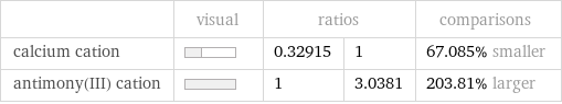  | visual | ratios | | comparisons calcium cation | | 0.32915 | 1 | 67.085% smaller antimony(III) cation | | 1 | 3.0381 | 203.81% larger