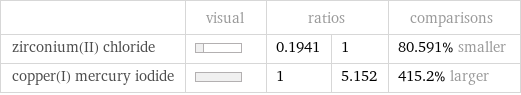  | visual | ratios | | comparisons zirconium(II) chloride | | 0.1941 | 1 | 80.591% smaller copper(I) mercury iodide | | 1 | 5.152 | 415.2% larger