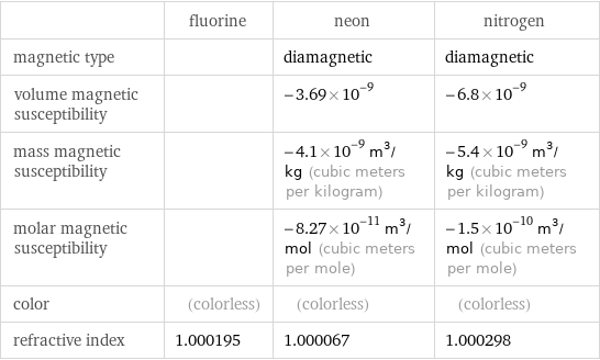  | fluorine | neon | nitrogen magnetic type | | diamagnetic | diamagnetic volume magnetic susceptibility | | -3.69×10^-9 | -6.8×10^-9 mass magnetic susceptibility | | -4.1×10^-9 m^3/kg (cubic meters per kilogram) | -5.4×10^-9 m^3/kg (cubic meters per kilogram) molar magnetic susceptibility | | -8.27×10^-11 m^3/mol (cubic meters per mole) | -1.5×10^-10 m^3/mol (cubic meters per mole) color | (colorless) | (colorless) | (colorless) refractive index | 1.000195 | 1.000067 | 1.000298