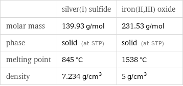  | silver(I) sulfide | iron(II, III) oxide molar mass | 139.93 g/mol | 231.53 g/mol phase | solid (at STP) | solid (at STP) melting point | 845 °C | 1538 °C density | 7.234 g/cm^3 | 5 g/cm^3