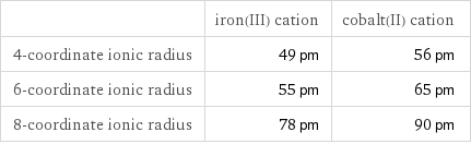  | iron(III) cation | cobalt(II) cation 4-coordinate ionic radius | 49 pm | 56 pm 6-coordinate ionic radius | 55 pm | 65 pm 8-coordinate ionic radius | 78 pm | 90 pm