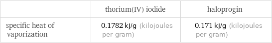  | thorium(IV) iodide | haloprogin specific heat of vaporization | 0.1782 kJ/g (kilojoules per gram) | 0.171 kJ/g (kilojoules per gram)