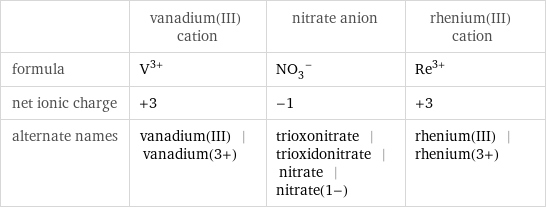  | vanadium(III) cation | nitrate anion | rhenium(III) cation formula | V^(3+) | (NO_3)^- | Re^(3+) net ionic charge | +3 | -1 | +3 alternate names | vanadium(III) | vanadium(3+) | trioxonitrate | trioxidonitrate | nitrate | nitrate(1-) | rhenium(III) | rhenium(3+)