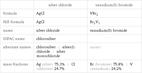  | silver chloride | vanadium(II) bromide formula | AgCl | VBr_2 Hill formula | AgCl | Br_2V_1 name | silver chloride | vanadium(II) bromide IUPAC name | chlorosilver |  alternate names | chlorosilver | silver(I) chloride | silver monochloride | (none) mass fractions | Ag (silver) 75.3% | Cl (chlorine) 24.7% | Br (bromine) 75.8% | V (vanadium) 24.2%