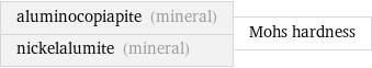 aluminocopiapite (mineral) nickelalumite (mineral) | Mohs hardness
