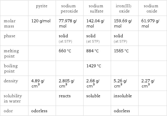  | pyrite | sodium peroxide | sodium sulfate | iron(III) oxide | sodium oxide molar mass | 120 g/mol | 77.978 g/mol | 142.04 g/mol | 159.69 g/mol | 61.979 g/mol phase | | solid (at STP) | solid (at STP) | solid (at STP) |  melting point | | 660 °C | 884 °C | 1565 °C |  boiling point | | | 1429 °C | |  density | 4.89 g/cm^3 | 2.805 g/cm^3 | 2.68 g/cm^3 | 5.26 g/cm^3 | 2.27 g/cm^3 solubility in water | | reacts | soluble | insoluble |  odor | odorless | | | odorless | 