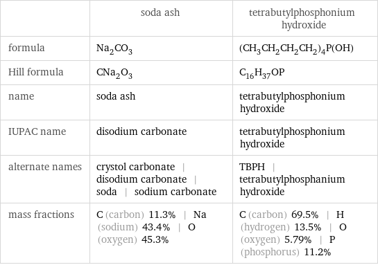  | soda ash | tetrabutylphosphonium hydroxide formula | Na_2CO_3 | (CH_3CH_2CH_2CH_2)_4P(OH) Hill formula | CNa_2O_3 | C_16H_37OP name | soda ash | tetrabutylphosphonium hydroxide IUPAC name | disodium carbonate | tetrabutylphosphonium hydroxide alternate names | crystol carbonate | disodium carbonate | soda | sodium carbonate | TBPH | tetrabutylphosphanium hydroxide mass fractions | C (carbon) 11.3% | Na (sodium) 43.4% | O (oxygen) 45.3% | C (carbon) 69.5% | H (hydrogen) 13.5% | O (oxygen) 5.79% | P (phosphorus) 11.2%