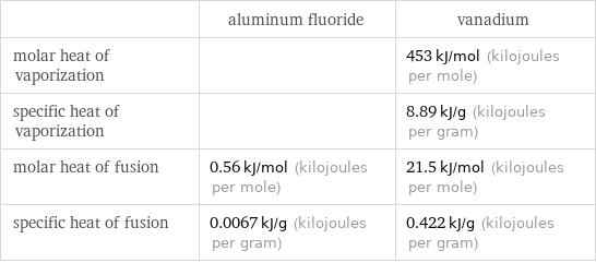  | aluminum fluoride | vanadium molar heat of vaporization | | 453 kJ/mol (kilojoules per mole) specific heat of vaporization | | 8.89 kJ/g (kilojoules per gram) molar heat of fusion | 0.56 kJ/mol (kilojoules per mole) | 21.5 kJ/mol (kilojoules per mole) specific heat of fusion | 0.0067 kJ/g (kilojoules per gram) | 0.422 kJ/g (kilojoules per gram)